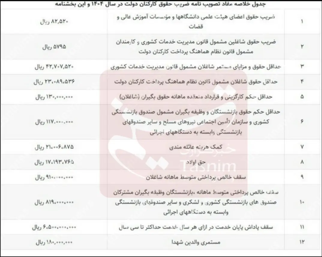 حقوق این افراد به ۱۰۰ میلیون تومان نزدیک شد