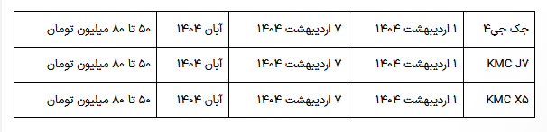 پیشفروش ویژه ۳ خودرو کرمان موتور آغاز شد پیشفروش ویژه ۳ خودرو کرمان موتور آغاز شد