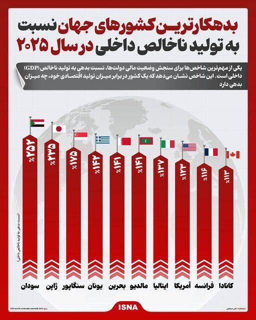 بدهکارترین کشور‌های جهان در سال ۲۰۲۵ | اینفوگرافیک