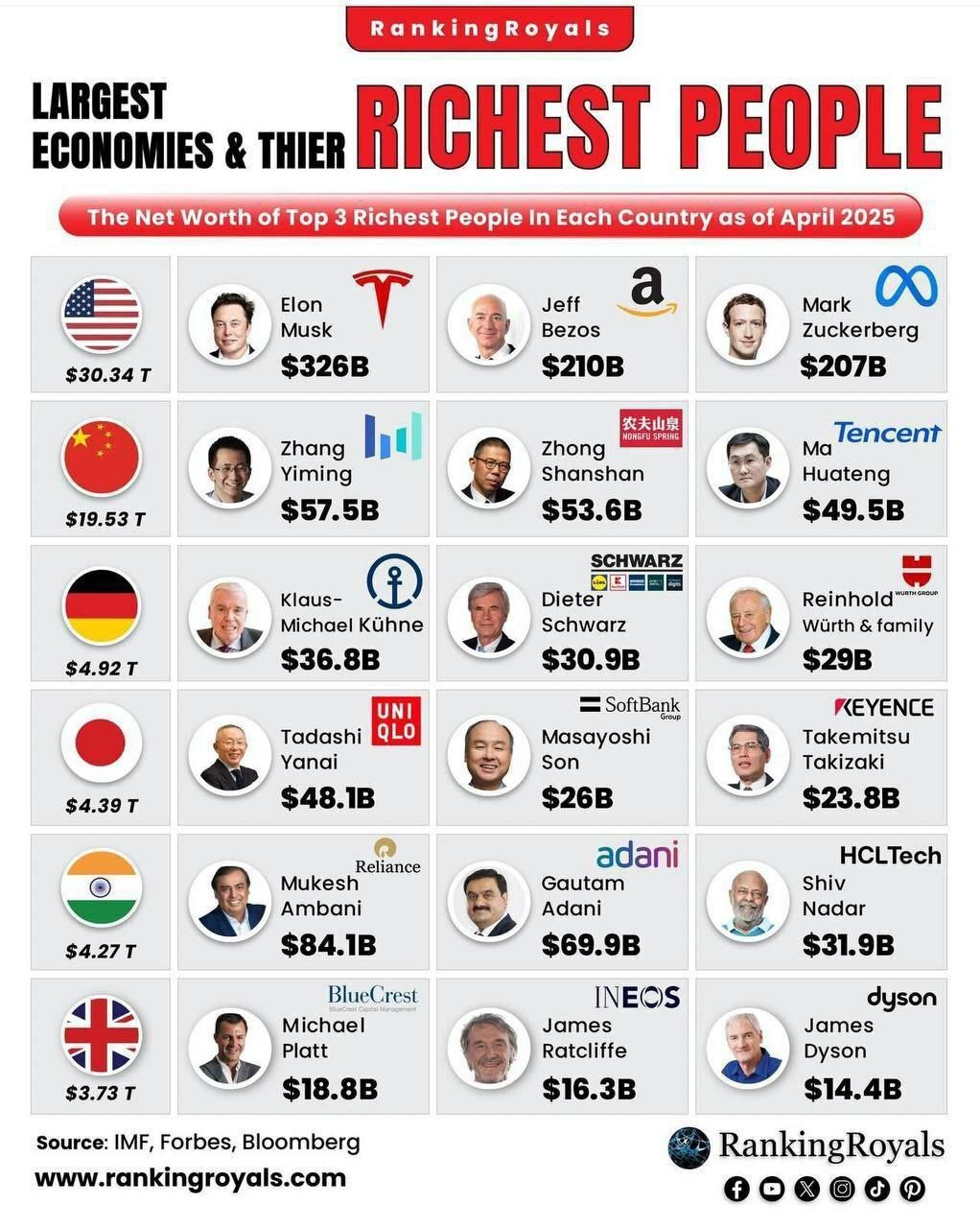 اینفوگرافیک | ثروتمند‌ترین افراد در شش اقتصاد برتر دنیا