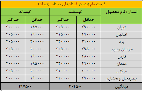 تغییر قیمت در بازار فروش دام زنده + جدول