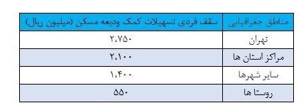 وام جدید ودیعه مسکن به بانکها ابلاغ شد + جدول وام جدید ودیعه مسکن به بانکها ابلاغ شد + جدول