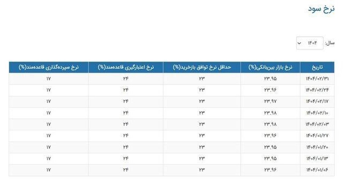 نرخ بهره بین بانکی کاهش یافت
