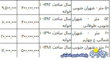 رهن و اجاره آپارتمان زیر ۶۰ متر در تهران چند؟ + جدول رهن و اجاره آپارتمان زیر ۶۰ متر در تهران چند؟ + جدول