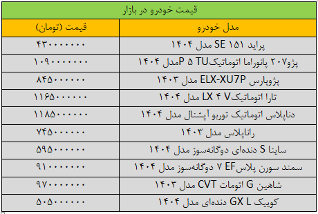 قیمت خودروهای داخلی امروز سهشنبه ۱۳ خرداد ۱۴۰۴ | افزایش ۲۰ میلیونی این خودرو در بازار + جدول قیمت خودروهای داخلی امروز سهشنبه ۱۳ خرداد ۱۴۰۴ | افزایش ۲۰ میلیونی این خودرو در بازار + جدول