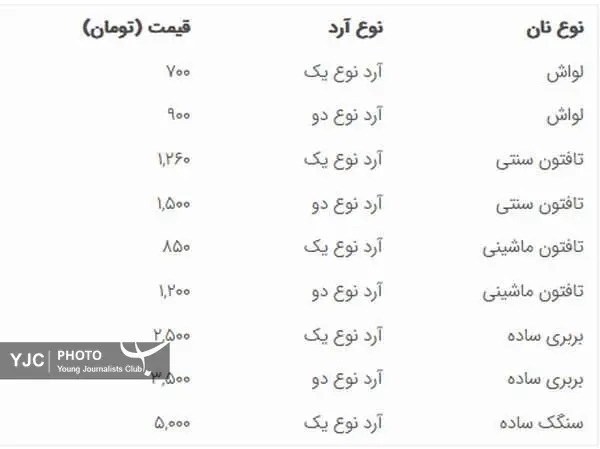 قیمت جدید نان امروز چهارشنبه ۲۱ خرداد ۱۴۰۴ + جدول قیمت جدید نان امروز چهارشنبه ۲۱ خرداد ۱۴۰۴ + جدول