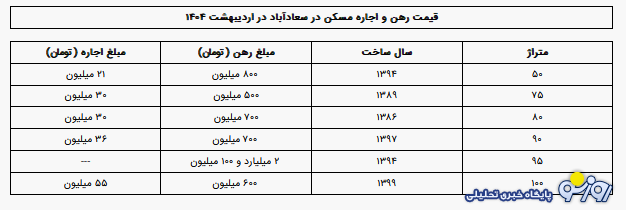 رهن و اجاره در سعادت آباد تهران چند؟ + جدول رهن و اجاره در سعادت آباد تهران چند؟ + جدول