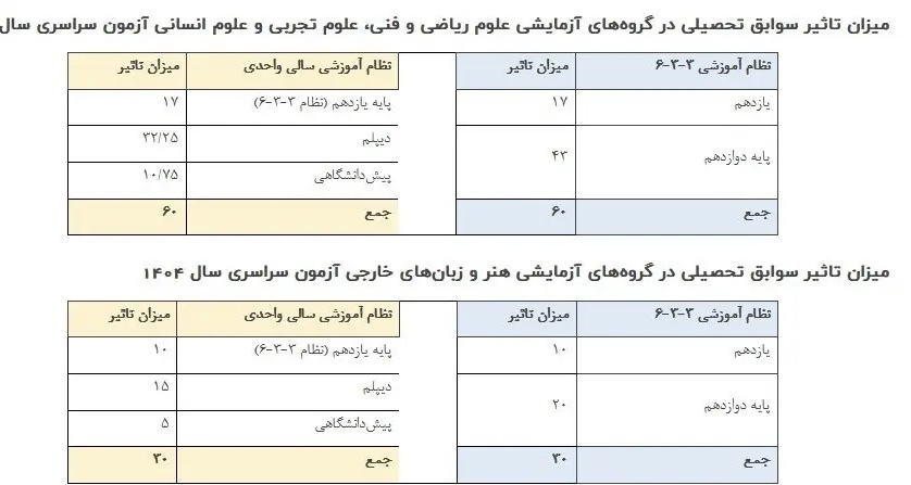 زمان برگزاری کنکور ۱۴۰۴ مشخص شد زمان برگزاری کنکور ۱۴۰۴ مشخص شد