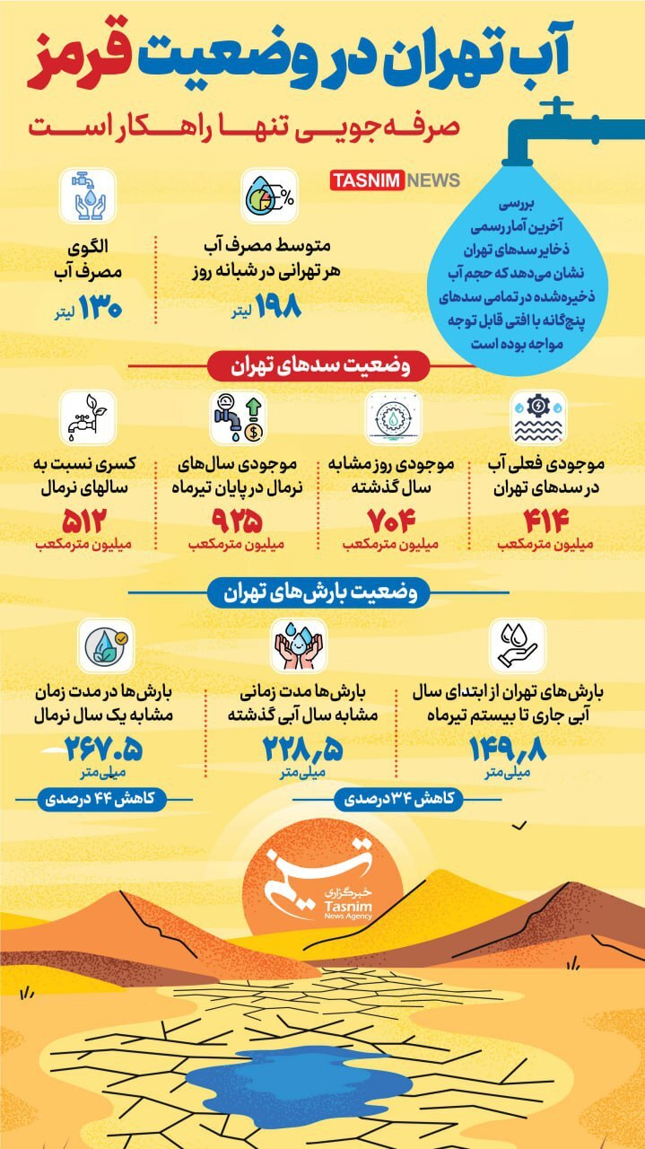 آب تهران در وضعیت قرمز | کمتر از نصف ذخایر آبی در شرایط نرمال است + ایفوگرافیک