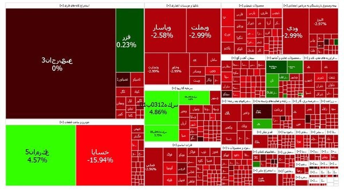افت پیاپی بورس امروز یکشنبه ۸ تیر ۱۴۰۴