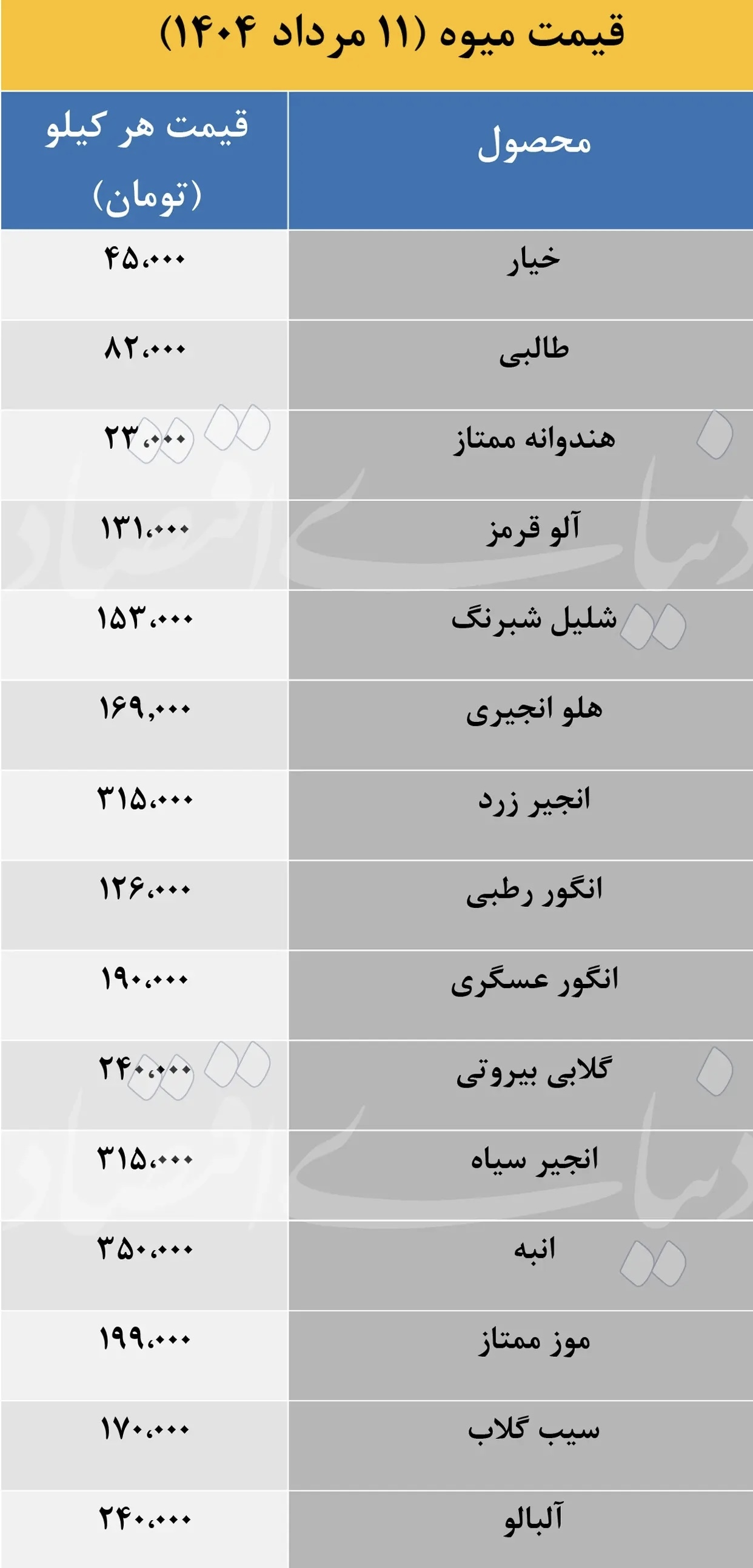اعلام قیمت جدید میوه‌ها در مردادماه + جدول