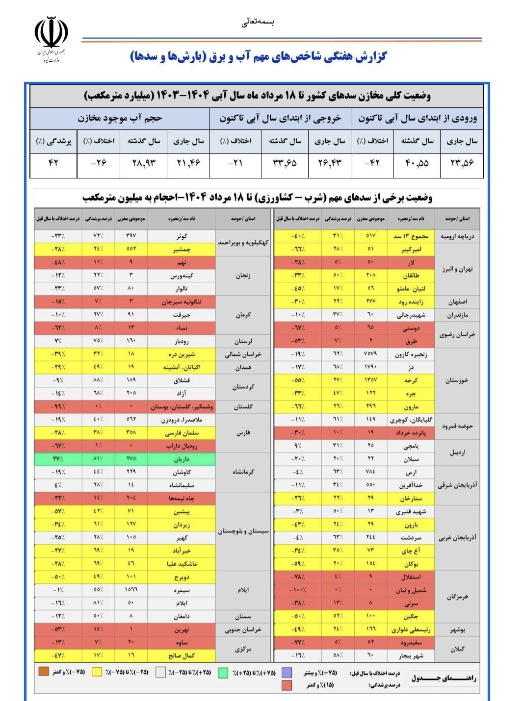 آخرین وضعیت حجم آب موجود در مخازن سدهای کشور آخرین وضعیت حجم آب موجود در مخازن سدهای کشور