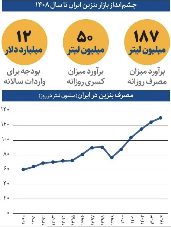 برنامه احتمالی دولت برای بنزین چیست؟ برنامه احتمالی دولت برای بنزین چیست؟
