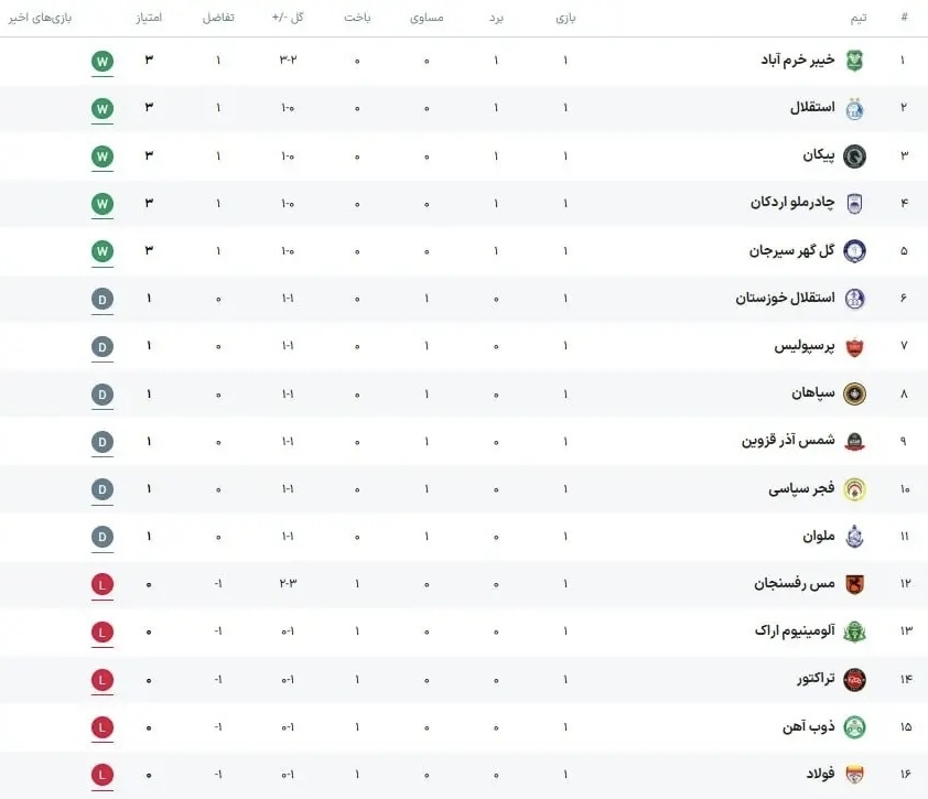 جدول لیگ برتر فوتبال ایران در پایان هفته اول