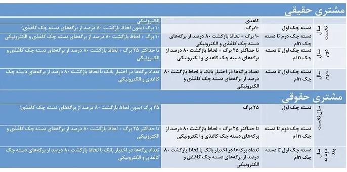 صدور دسته چک براساس مقررات جدید صدور دسته چک براساس مقررات جدید