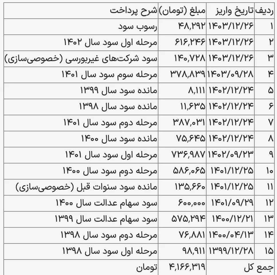 مرحله جدید واریز سود سهام عدالت در روز‌های پایانی شهریور | گزارش مجموع سود سهام عدالت واریز شده