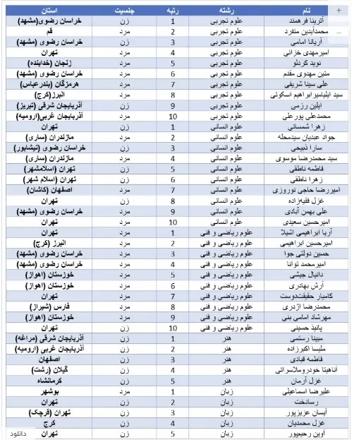 جزئیات جدید از نتایج کنکور ۱۴۰۴ | کدام استان بیشترین نفرات برتر کنکور را داشت؟ + جدول