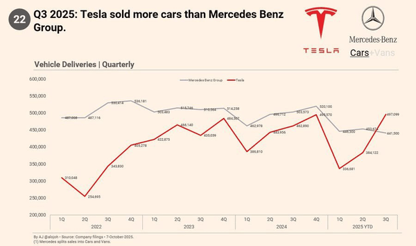 آمار‌های جدید از برتری تسلا | تسلا از مرسدس‌بنز سبقت گرفت