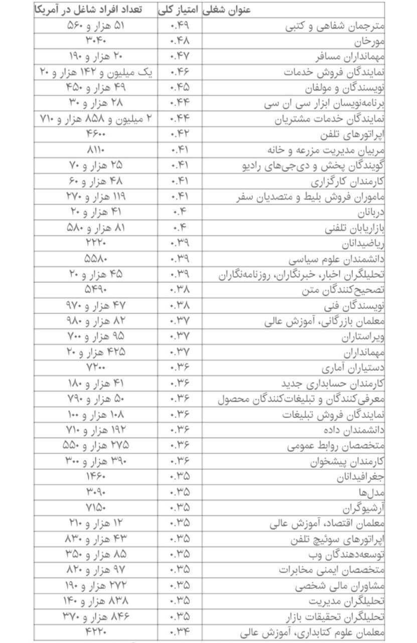 هوش مصنوعی کدام مشاغل را از بین میبرد؟ + لیست شغلها هوش مصنوعی کدام مشاغل را از بین میبرد؟ + لیست شغلها