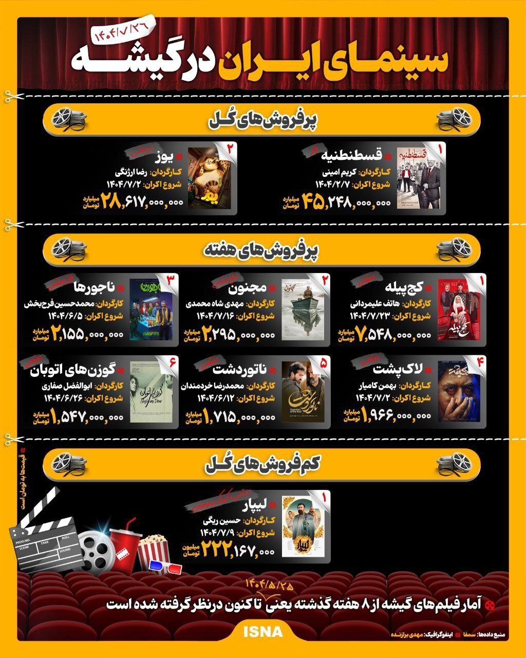 سینمای ایران در گیشه | پرفروشترین فیلمها کدامند؟ سینمای ایران در گیشه | پرفروشترین فیلمها کدامند؟
