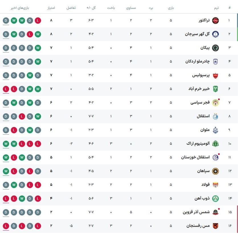جدول لیگ برتر ایران در پایان هفته پنجم