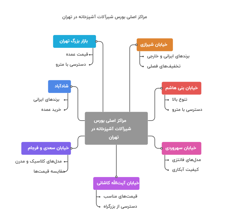 مراکز اصلی فروش شیرآلات آشپزخانه مراکز اصلی فروش شیرآلات آشپزخانه