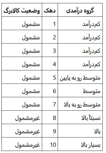 اعلام گروه‌های مشمول و غیرمشمول کالابرگ پنجم + جدول