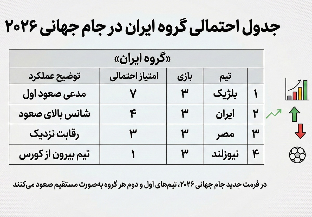 جام جهانی 2026 از نگاه آمار؛ ایران چقدر به صعود نزدیک است؟