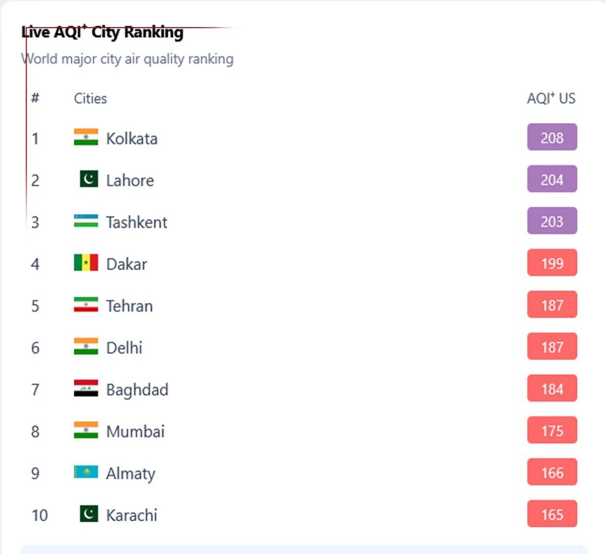 تهران پنجمین شهر آلوده جهان + عکس