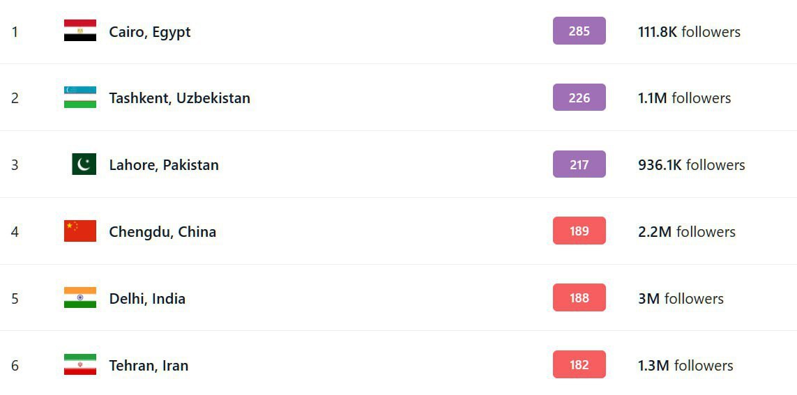 تهران در حال حاضر ششمین شهر آلوده جهان است