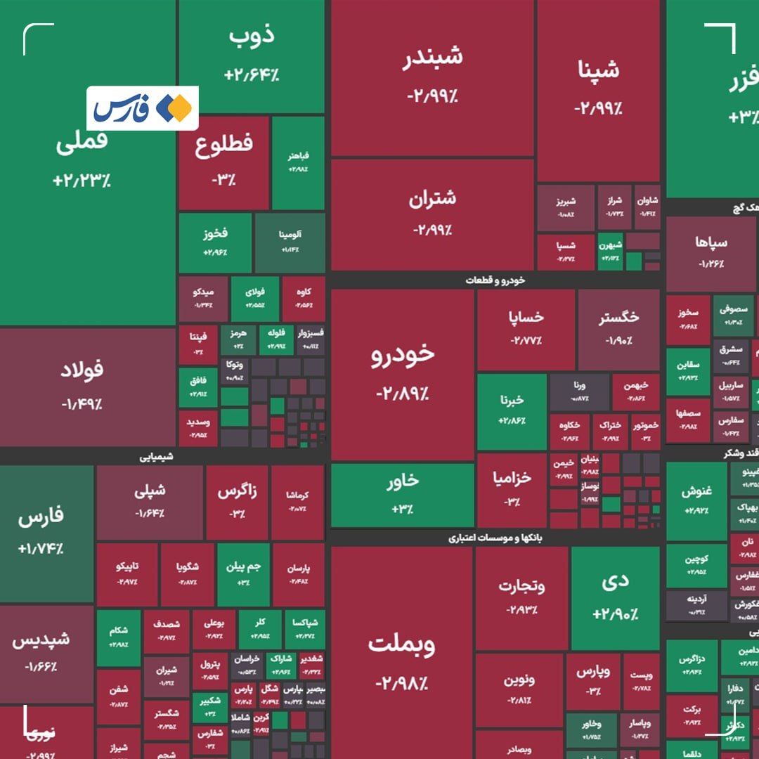 کاهش ۹ هزار واحدی شاخص کل بورس در پایان معاملات امروز ۸ آذر ۱۴۰۴