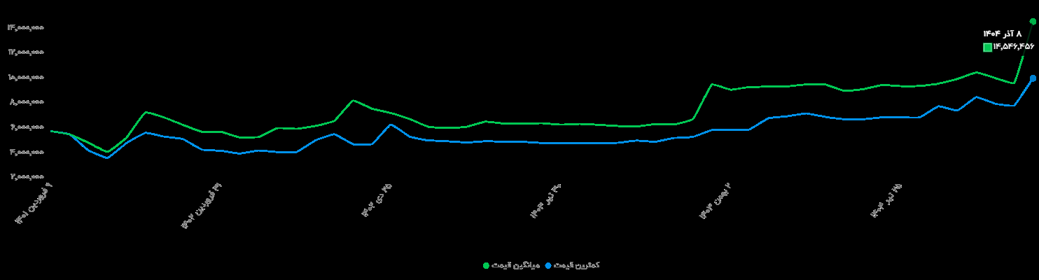 افزایش قیمت دستگاه تصفیه هوا در پی آلودگی هوا + نمودار افزایش قیمت دستگاه تصفیه هوا در پی آلودگی هوا + نمودار