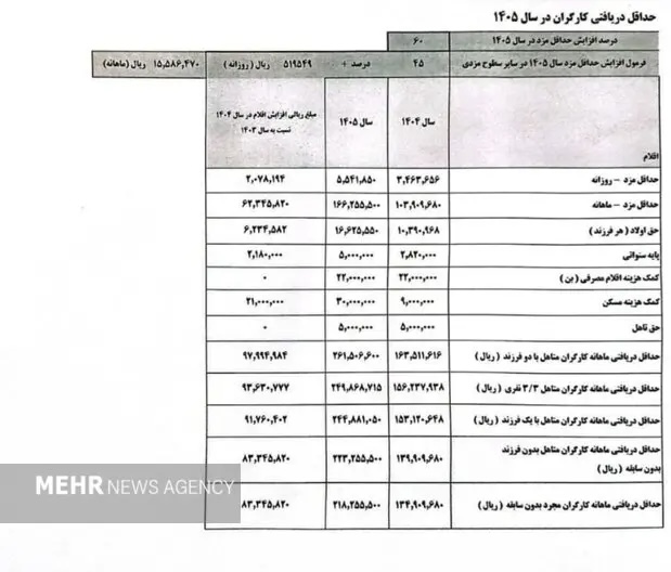حداقل حقوق کارگران در سال ۱۴۰۵ چقدر است؟ حداقل حقوق کارگران در سال ۱۴۰۵ چقدر است؟