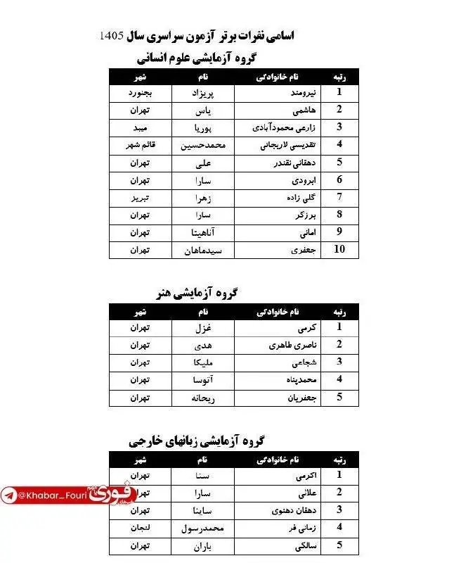 اسامی نفرات برتر آزمون سراسری اعلام شد + جدول
