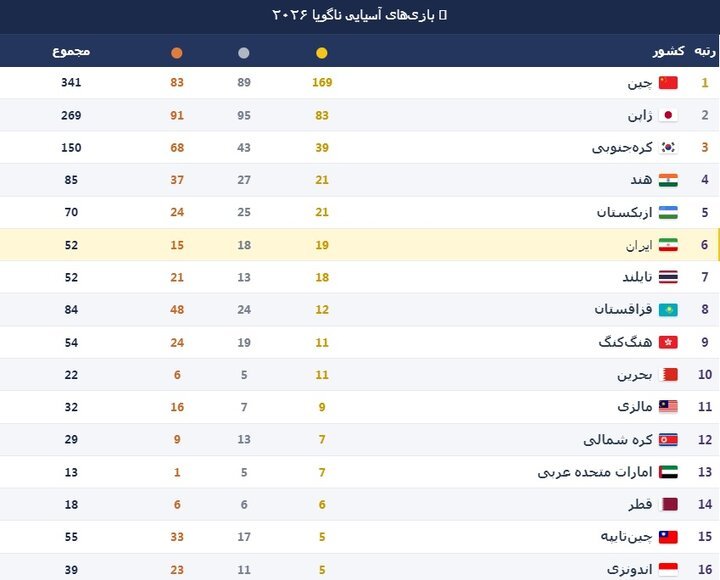 جدول نهایی بازی‌های آسیایی ۲۰۲۶ ناگویا/ قهرمانی چین با ۱۶۹ طلا