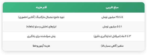 7 اشتباه پرهزینه در سئوی سایت که آژانسهای دیجیتال مارکتینگ هرگز به شما نمیگویند 7 اشتباه پرهزینه در سئوی سایت که آژانسهای دیجیتال مارکتینگ هرگز به شما نمیگویند